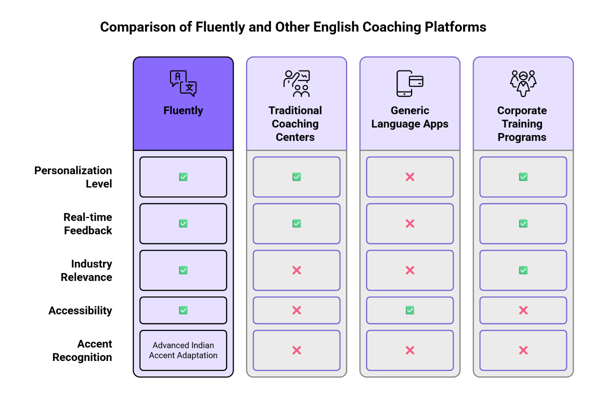 Comparison of Fluently and Other English Coaching Platforms Comparison of Fluently and Other English Coaching Platforms
