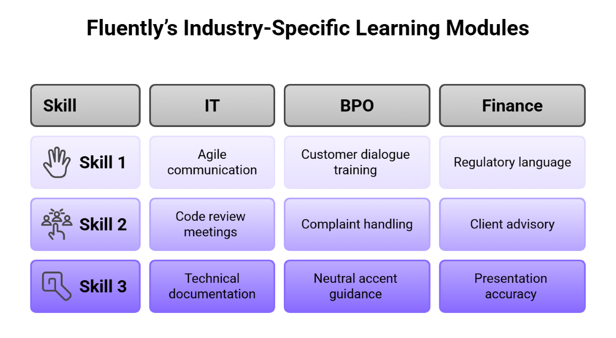 Fluentlys Industry Specific Learning Modules Fluentlys Industry Specific Learning Modules