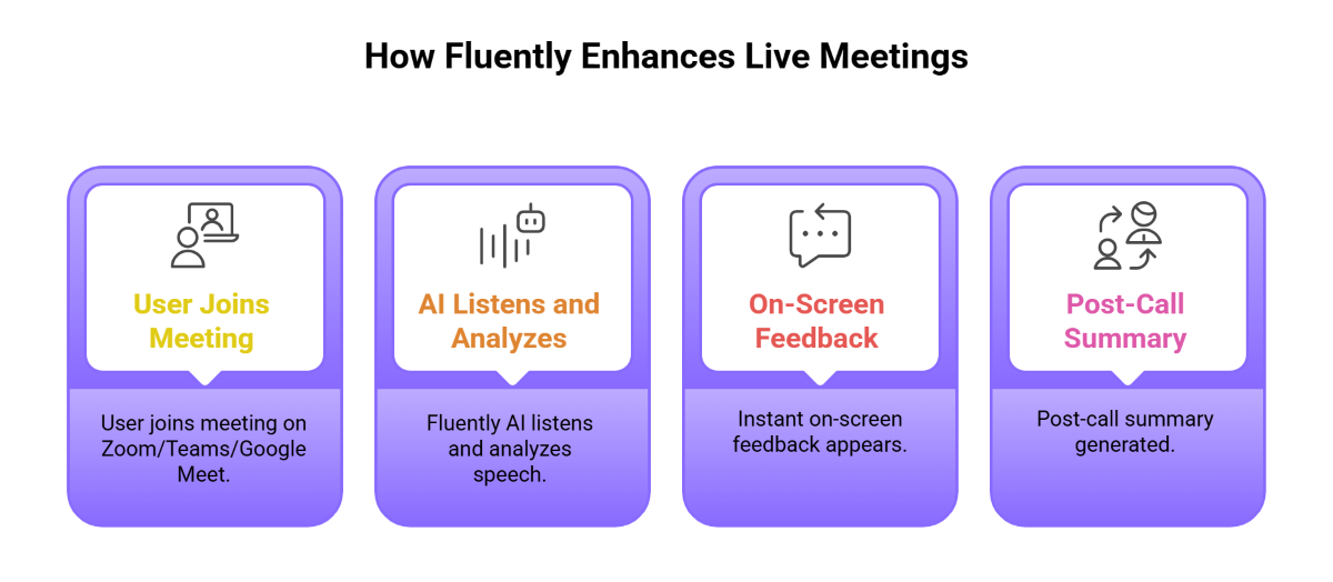How Fluently Enhances Live Meetings How Fluently Enhances Live Meetings