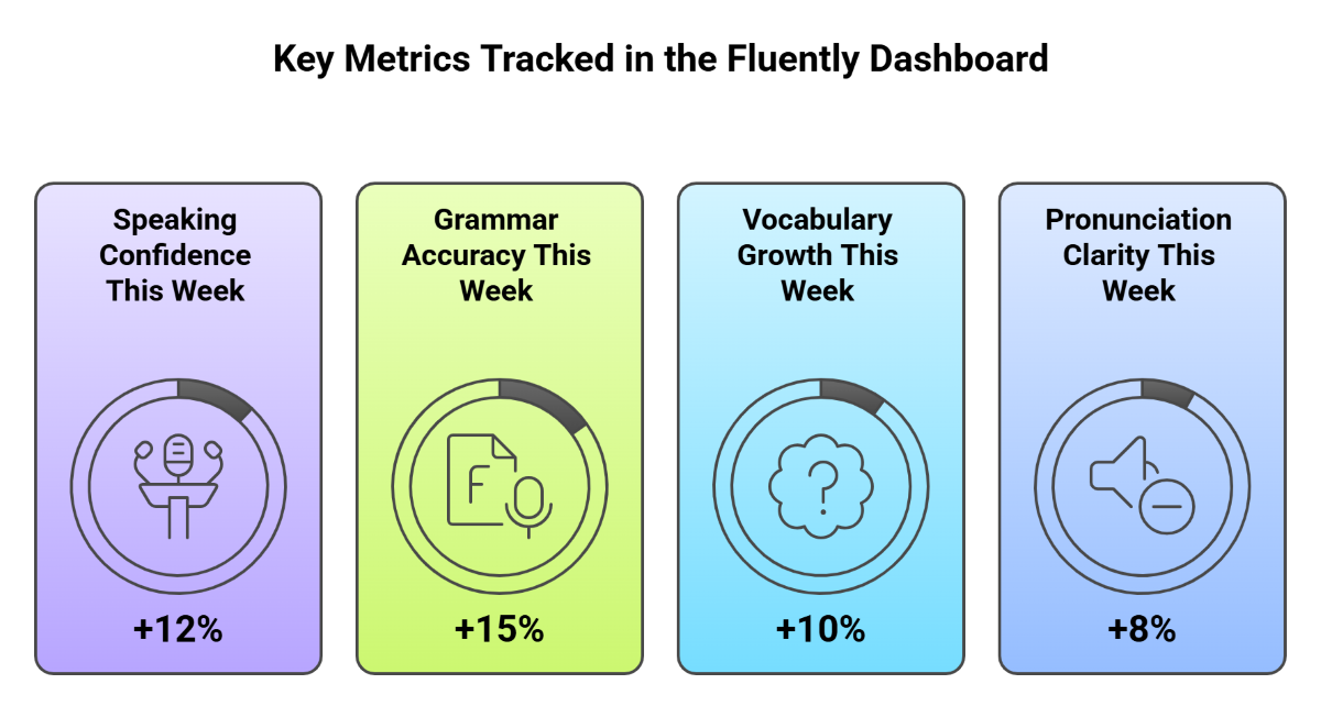 Key Metrics Tracked in the Fluently Dashboard Key Metrics Tracked in the Fluently Dashboard