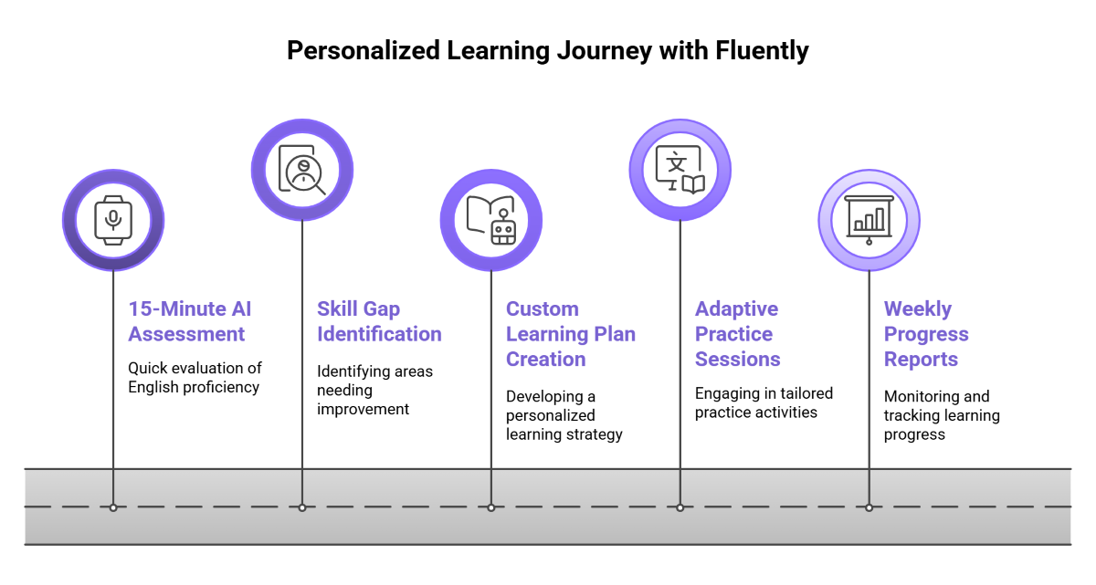 Personalized Learning Journey with Fluently Personalized Learning Journey with Fluently